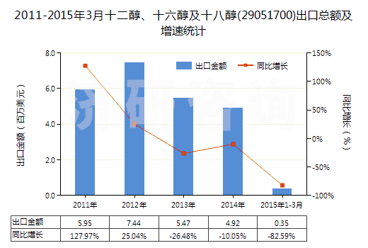 2011-2015年3月十二醇、十六醇及十八醇(29051700)出口總額及增速統(tǒng)計